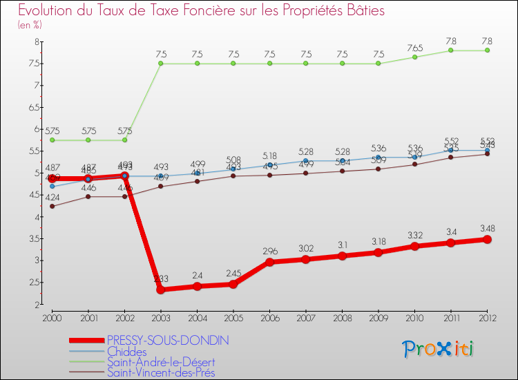Evolution du taux de la taxe foncière sur le bati pour PRESSY-SOUS-DONDIN et les communes proches de 2000 à 2012 Comparaison des taux de taxe foncière sur le bati pour PRESSY-SOUS-DONDIN et les communes voisines de 2000 à 2012