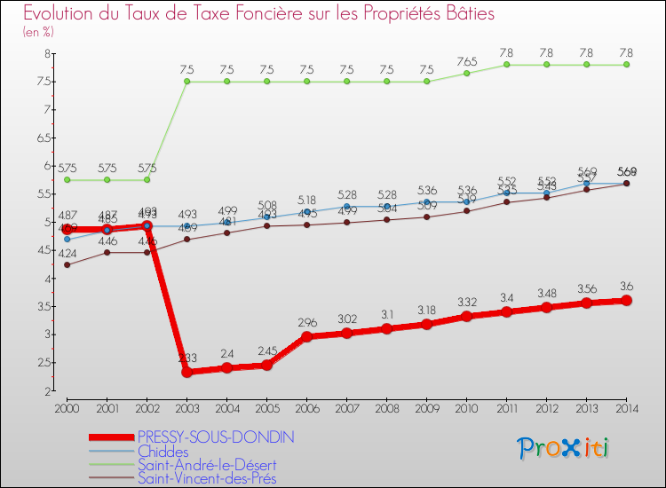Evolution du taux de la taxe foncière sur le bati pour PRESSY-SOUS-DONDIN et les communes proches de 2000 à 2014 Comparaison des taux de taxe foncière sur le bati pour PRESSY-SOUS-DONDIN et les communes voisines de 2000 à 2014
