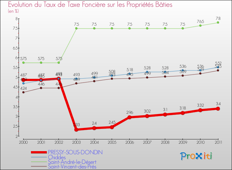 Evolution du taux de la taxe foncière sur le bati pour PRESSY-SOUS-DONDIN et les communes proches Comparaison des taux de taxe foncière sur le bati pour PRESSY-SOUS-DONDIN et les communes voisines