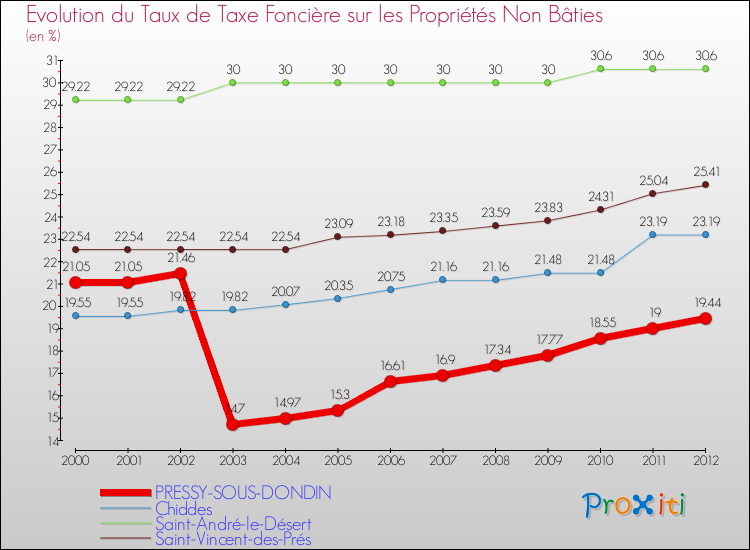Evolution du taux de la taxe foncière sur les immeubles et terrains non batis pour PRESSY-SOUS-DONDIN et les communes proches de 2000 à 2012 Comparaison des taux de la taxe foncière sur les immeubles et terrains non batis pour PRESSY-SOUS-DONDIN et les communes voisines de 2000 à 2012