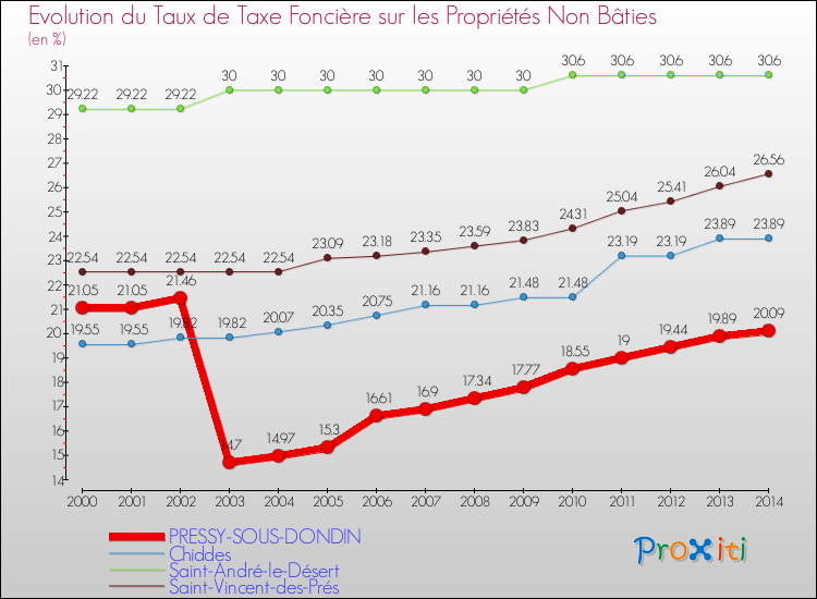 Evolution du taux de la taxe foncière sur les immeubles et terrains non batis pour PRESSY-SOUS-DONDIN et les communes proches de 2000 à 2014 Comparaison des taux de la taxe foncière sur les immeubles et terrains non batis pour PRESSY-SOUS-DONDIN et les communes voisines de 2000 à 2014