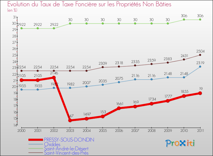 Evolution du taux de la taxe foncière sur les immeubles et terrains non batis pour PRESSY-SOUS-DONDIN et les communes proches Comparaison des taux de la taxe foncière sur les immeubles et terrains non batis pour PRESSY-SOUS-DONDIN et les communes voisines