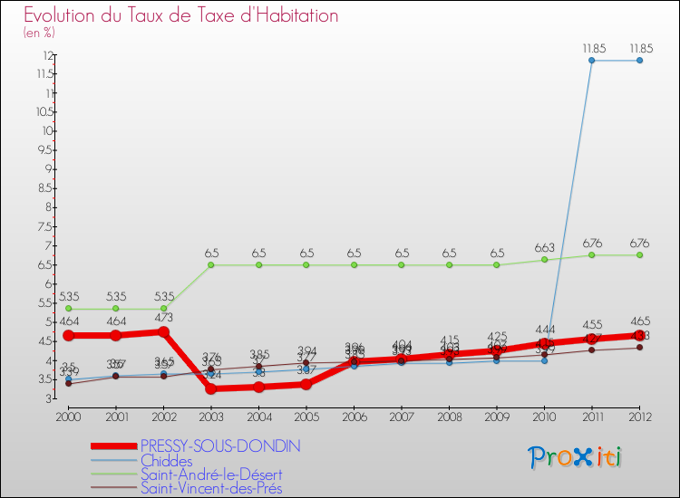 Evolution du taux de la taxe d'habitation pour PRESSY-SOUS-DONDIN et les communes proches Comparaison des taux de la taxe d'habitation pour PRESSY-SOUS-DONDIN et les communes voisines