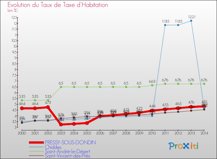 Evolution du taux de la taxe d'habitation pour PRESSY-SOUS-DONDIN et les communes proches de 2000 à 2014 Comparaison des taux de la taxe d'habitation pour PRESSY-SOUS-DONDIN et les communes voisines de 2000 à 2014