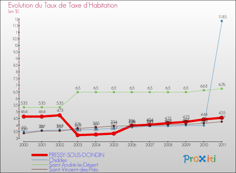 Evolution du taux de la taxe d'habitation pour PRESSY-SOUS-DONDIN et les communes proches Comparaison des taux de la taxe d'habitation pour PRESSY-SOUS-DONDIN et les communes voisines