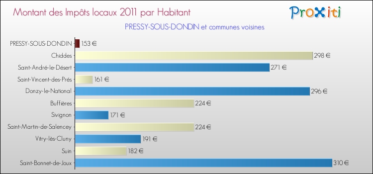 Montant des impôts locaux par Habitant pour PRESSY-SOUS-DONDIN et les communes proches Comparaison des impôts locaux par habitant pour PRESSY-SOUS-DONDIN et les communes voisines