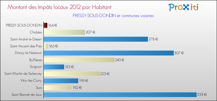 Montant des impôts locaux par Habitant pour PRESSY-SOUS-DONDIN et les communes proches Comparaison des impôts locaux par habitant pour PRESSY-SOUS-DONDIN et les communes voisines
