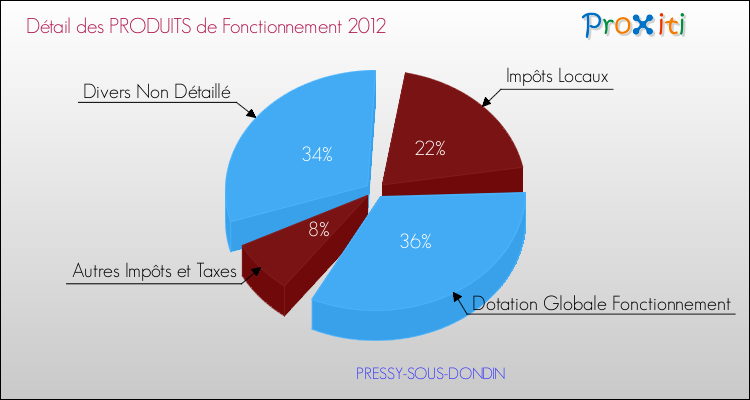 Décomposition du Budget de Fonctionnement 2012 de la commune de PRESSY-SOUS-DONDIN Budget de Fonctionnement 2012 pour la commune de PRESSY-SOUS-DONDIN