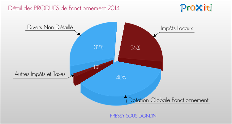 Décomposition du Budget de Fonctionnement 2014 de la commune de PRESSY-SOUS-DONDIN Budget de Fonctionnement 2014 pour la commune de PRESSY-SOUS-DONDIN
