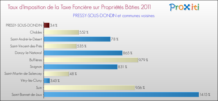 Taux d'imposition de la taxe foncière sur le bati 2011 pour PRESSY-SOUS-DONDIN et les communes proches Comparaison des taux d'imposition de la taxe foncière sur le bati 2011 pour PRESSY-SOUS-DONDIN et les communes voisines