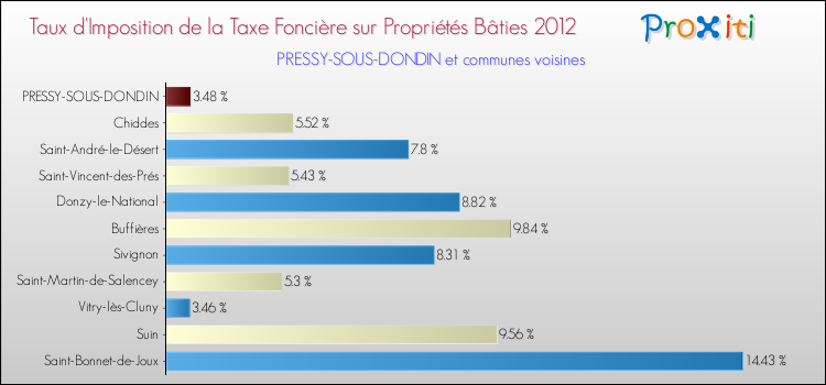 Taux d'imposition de la taxe foncière sur le bati 2012 pour PRESSY-SOUS-DONDIN et les communes proches Comparaison des taux d'imposition de la taxe foncière sur le bati 2012 pour PRESSY-SOUS-DONDIN et les communes voisines