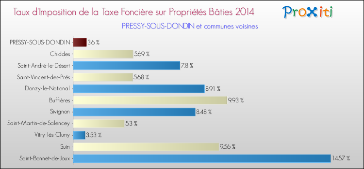 Taux d'imposition de la taxe foncière sur le bati 2014 pour PRESSY-SOUS-DONDIN et les communes proches Comparaison des taux d'imposition de la taxe foncière sur le bati 2014 pour PRESSY-SOUS-DONDIN et les communes voisines