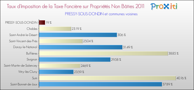 Taux d'imposition de la taxe foncière sur les immeubles et terrains non batis 2011 pour PRESSY-SOUS-DONDIN et les communes proches Comparaison des taux d'imposition de la taxe foncière sur les immeubles et terrains non batis 2011 pour PRESSY-SOUS-DONDIN et les communes voisines