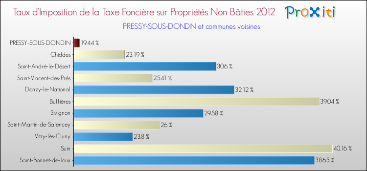 Taux d'imposition de la taxe foncière sur les immeubles et terrains non batis 2012 pour PRESSY-SOUS-DONDIN et les communes proches Comparaison des taux d'imposition de la taxe foncière sur les immeubles et terrains non batis 2012 pour PRESSY-SOUS-DONDIN et les communes voisines