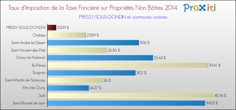Taux d'imposition de la taxe foncière sur les immeubles et terrains non batis 2014 pour PRESSY-SOUS-DONDIN et les communes proches Comparaison des taux d'imposition de la taxe foncière sur les immeubles et terrains non batis 2014 pour PRESSY-SOUS-DONDIN et les communes voisines