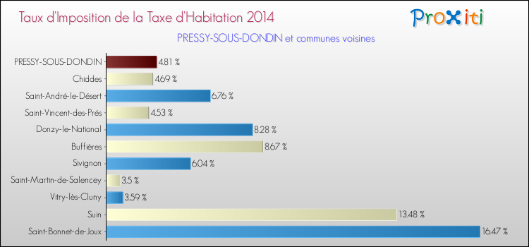 Taux d'imposition de la taxe d'habitation 2014 pour PRESSY-SOUS-DONDIN et les communes proches Comparaison des taux d'imposition de la taxe d'habitation 2014 pour PRESSY-SOUS-DONDIN et les communes voisines