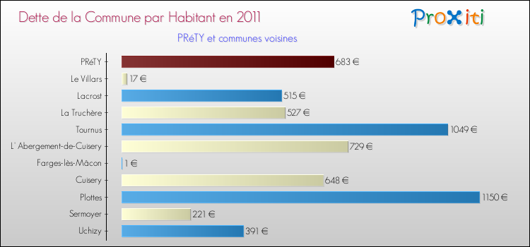 Dette par habitant de la commune en 2011 pour PRéTY et les communes proches Comparaison de la dette par habitant de la commune en 2011 pour PRéTY et les communes voisines