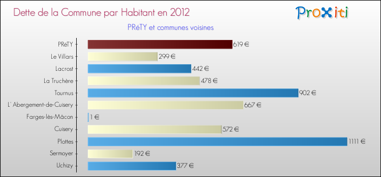 Dette par habitant de la commune en 2012 pour PRéTY et les communes proches Comparaison de la dette par habitant de la commune en 2012 pour PRéTY et les communes voisines