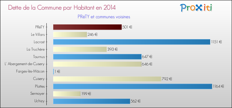 Dette par habitant de la commune en 2014 pour PRéTY et les communes proches Comparaison de la dette par habitant de la commune en 2014 pour PRéTY et les communes voisines