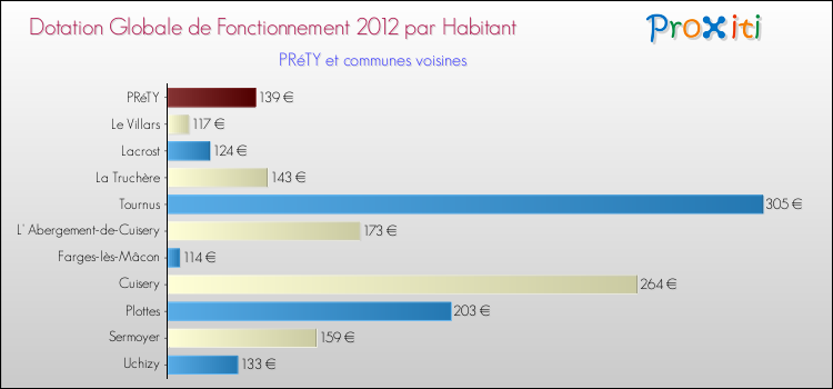 Montant des dotations globales de fonctionnement DGF par Habitant pour PRéTY et les communes proches Comparaison des des dotations globales de fonctionnement DGF par habitant pour PRéTY et les communes voisines