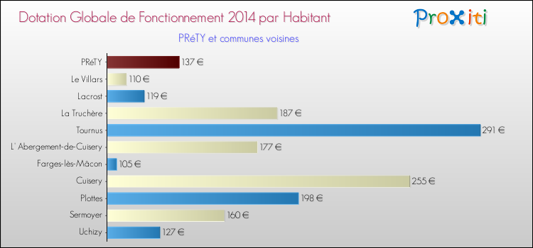 Montant des dotations globales de fonctionnement DGF par Habitant pour PRéTY et les communes proches en 2014. Comparaison des des dotations globales de fonctionnement DGF par habitant pour PRéTY et les communes voisines en 2014.
