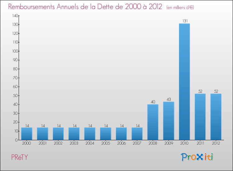 Evolution de l'annuité de la dette pour la commune de PRéTY de 2000 à 2012 Annuités de la dette pour PRéTY de 2000 à 2012
