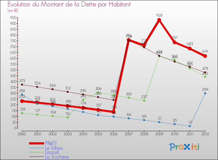 Evolution de la dette par habitant pour la commune de PRéTY et les communes proches de 2000 à 2012 Comparaison de la dette par habitant pour PRéTY et les communes voisines de 2000 à 2012