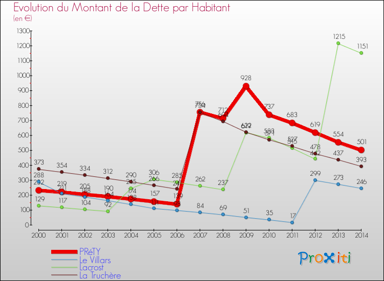 Evolution de la dette par habitant pour la commune de PRéTY et les communes proches de 2000 à 2014 Comparaison de la dette par habitant pour PRéTY et les communes voisines de 2000 à 2014