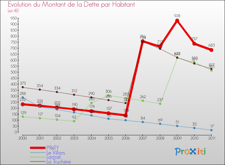 Evolution de la dette par habitant pour la commune de PRéTY et les communes proches Comparaison de la dette par habitant pour PRéTY et les communes voisines