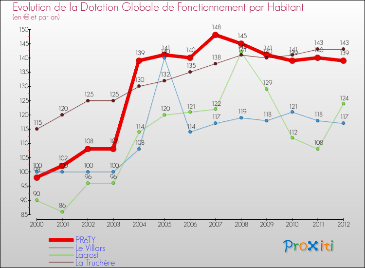 Evolution et montant de la dotation globale de fonctionnement par Habitant pour PRéTY et les communes proches Comparaison des dotations globales de fonctionnement par habitant pour PRéTY et les communes voisines