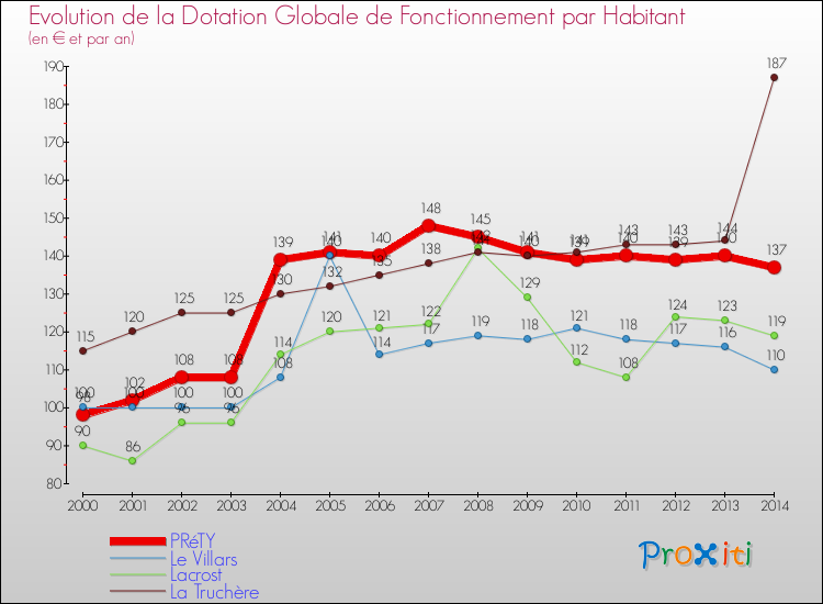Evolution et montant de la dotation globale de fonctionnement par Habitant pour PRéTY et les communes proches de 2000 à 2014. Comparaison des dotations globales de fonctionnement par habitant pour PRéTY et les communes voisines de 2000 à 2014.
