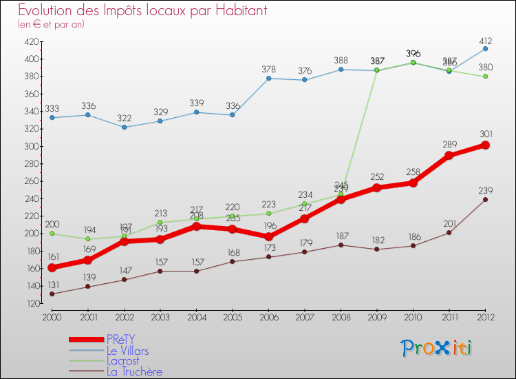 Evolution et montant des impôts locaux par Habitant pour PRéTY et les communes proches Comparaison des impôts locaux par habitant pour PRéTY et les communes voisines