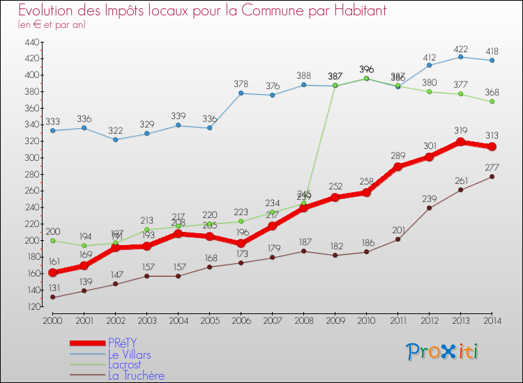 Evolution et montant des impôts locaux par Habitant pour PRéTY et les communes proches de 2000 à 2014 Comparaison des impôts locaux par habitant pour PRéTY et les communes voisines de 2000 à 2014