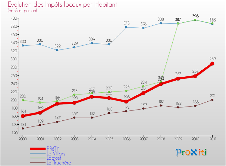 Evolution et montant des impôts locaux par Habitant pour PRéTY et les communes proches Comparaison des impôts locaux par habitant pour PRéTY et les communes voisines