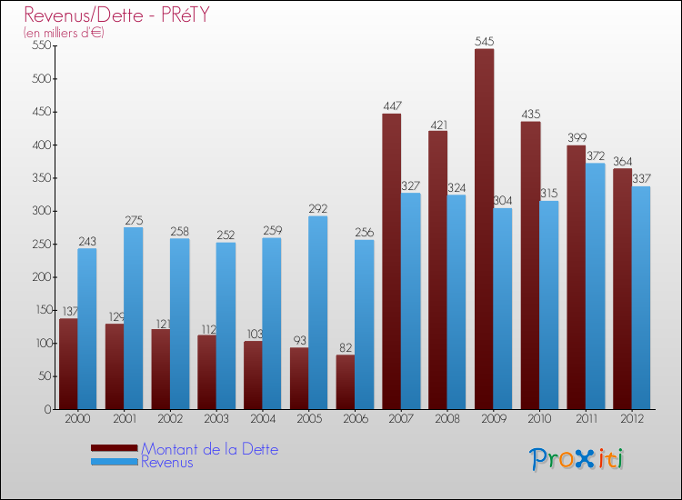 Evolution comparée de la dette et des revenus pour la commune de PRéTY de 2000 à 2012 Comparaison de la dette et des revenus pour PRéTY de 2000 à 2012