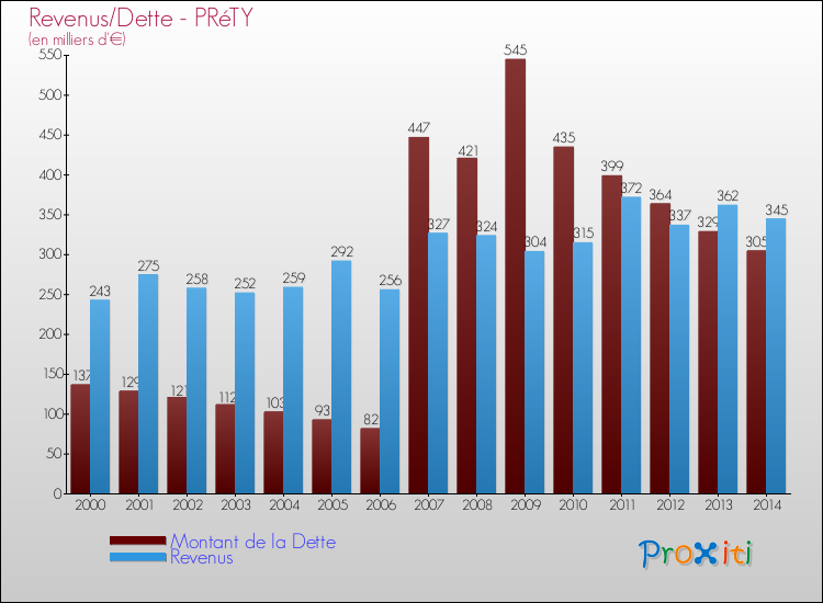 Evolution comparée de la dette et des revenus pour la commune de PRéTY de 2000 à 2014 Comparaison de la dette et des revenus pour PRéTY de 2000 à 2014