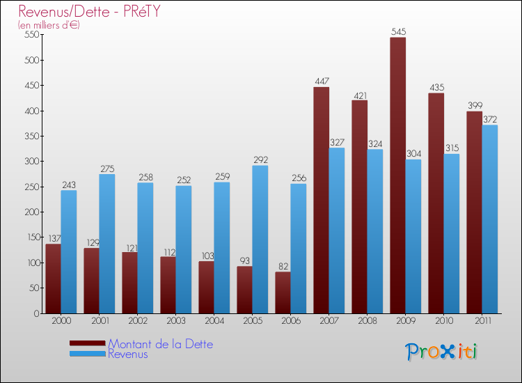 Evolution comparée de la dette et des revenus pour la commune de PRéTY de 2000 à 2011 Comparaison de la dette et des revenus pour PRéTY de 2000 à 2011