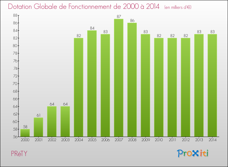 Evolution du montant de la Dotation Globale de Fonctionnement pour la commune de PRéTY de 2000 à 2014 Evolution du montant de la Dotation Globale de Fonctionnement pour PRéTY de 2000 à 2014