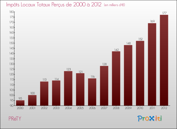 Evolution des Impôts Locaux pour la commune de PRéTY de 2000 à 2012 Evolution des Impôts Locaux pour PRéTY de 2000 à 2012