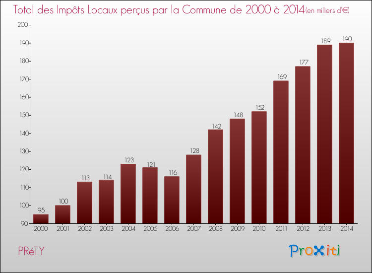 Evolution des Impôts Locaux pour la commune de PRéTY de 2000 à 2014 Evolution des Impôts Locaux pour PRéTY de 2000 à 2014