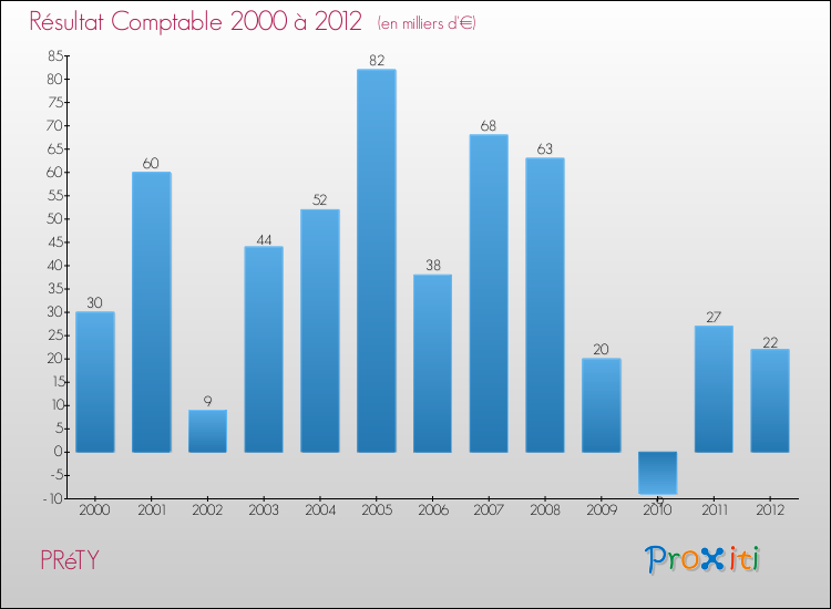 Evolution du résultat comptable pour la commune de PRéTY de 2000 à 2012 Evolution du résultat comptable pour PRéTY de 2000 à 2012