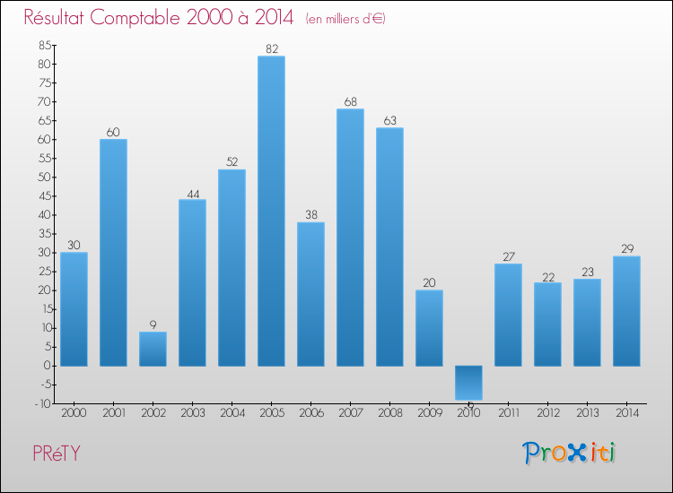 Evolution du résultat comptable pour la commune de PRéTY de 2000 à 2014 Evolution du résultat comptable pour PRéTY de 2000 à 2014