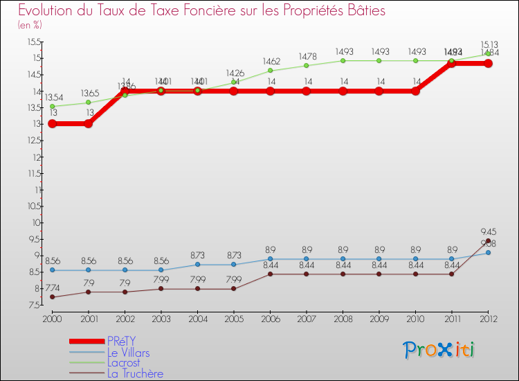 Evolution du taux de la taxe foncière sur le bati pour PRéTY et les communes proches de 2000 à 2012 Comparaison des taux de taxe foncière sur le bati pour PRéTY et les communes voisines de 2000 à 2012
