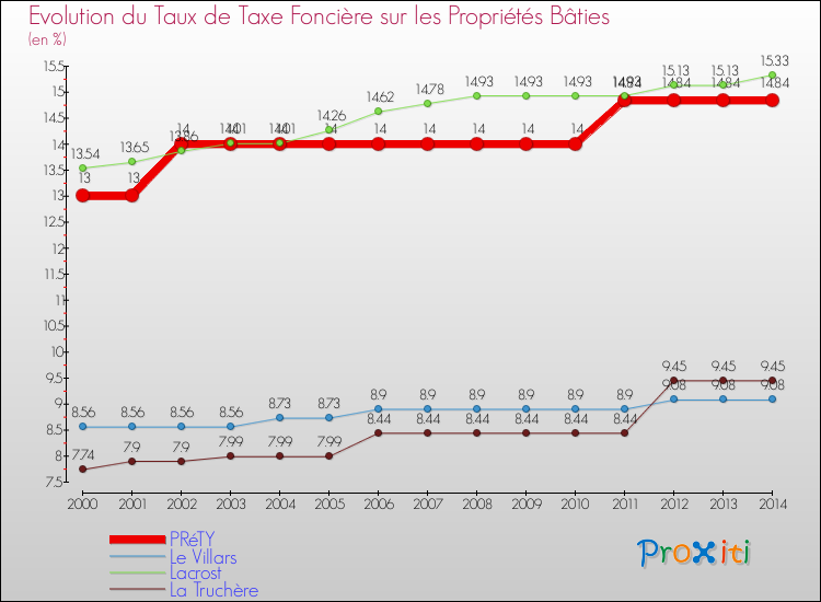 Evolution du taux de la taxe foncière sur le bati pour PRéTY et les communes proches de 2000 à 2014 Comparaison des taux de taxe foncière sur le bati pour PRéTY et les communes voisines de 2000 à 2014