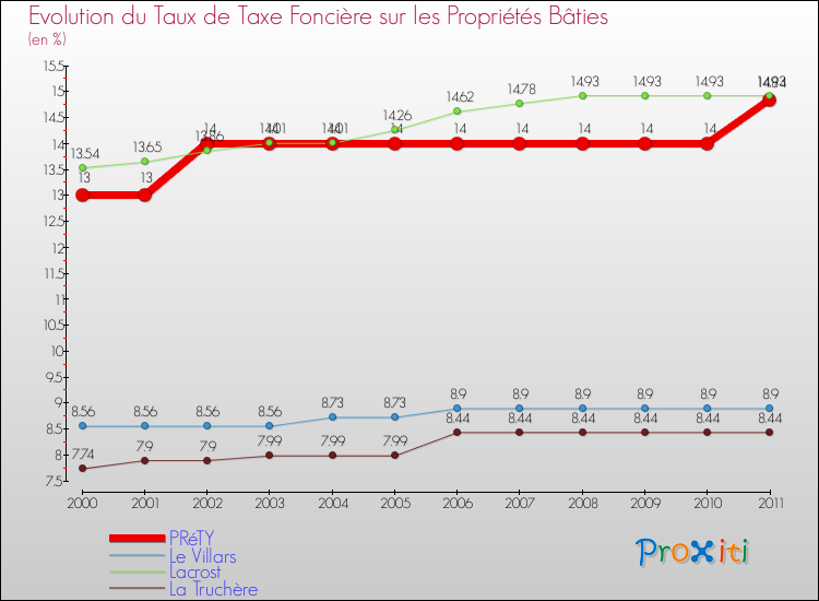 Evolution du taux de la taxe foncière sur le bati pour PRéTY et les communes proches Comparaison des taux de taxe foncière sur le bati pour PRéTY et les communes voisines