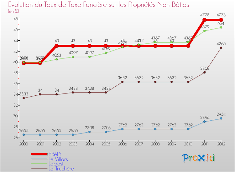 Evolution du taux de la taxe foncière sur les immeubles et terrains non batis pour PRéTY et les communes proches de 2000 à 2012 Comparaison des taux de la taxe foncière sur les immeubles et terrains non batis pour PRéTY et les communes voisines de 2000 à 2012