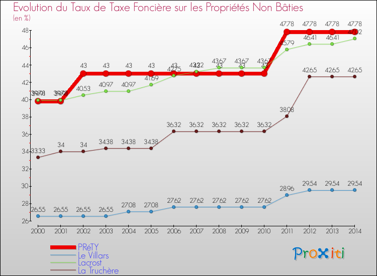 Evolution du taux de la taxe foncière sur les immeubles et terrains non batis pour PRéTY et les communes proches de 2000 à 2014 Comparaison des taux de la taxe foncière sur les immeubles et terrains non batis pour PRéTY et les communes voisines de 2000 à 2014