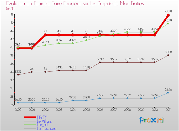 Evolution du taux de la taxe foncière sur les immeubles et terrains non batis pour PRéTY et les communes proches Comparaison des taux de la taxe foncière sur les immeubles et terrains non batis pour PRéTY et les communes voisines