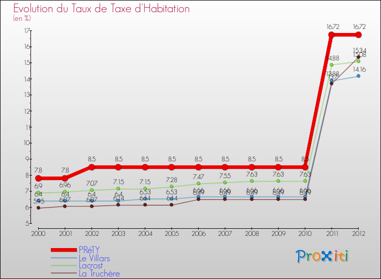 Evolution du taux de la taxe d'habitation pour PRéTY et les communes proches Comparaison des taux de la taxe d'habitation pour PRéTY et les communes voisines