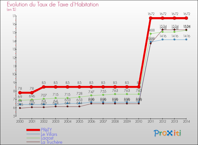 Evolution du taux de la taxe d'habitation pour PRéTY et les communes proches de 2000 à 2014 Comparaison des taux de la taxe d'habitation pour PRéTY et les communes voisines de 2000 à 2014